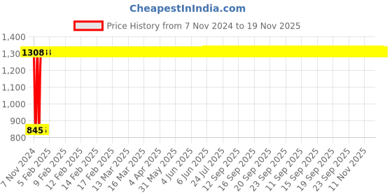 moglix.com Yato 14x17mm Al-Cu Non-Sparking Double Open End Spanner, YT-67717 yato Price History Graph from 7 Nov 2024 to 19 Nov 2025