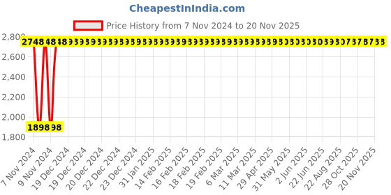 moglix.com Yato 14x17mm Be-Cu Double Open End Spanner, YT-64717 yato Price History Graph from 7 Nov 2024 to 18 Nov 2025