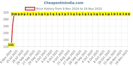 moglix.com Yato 14x17mm Bi-Hexagonal Ring Spanner, YT-00858 yato Price History Graph from 9 Nov 2024 to 19 Nov 2025