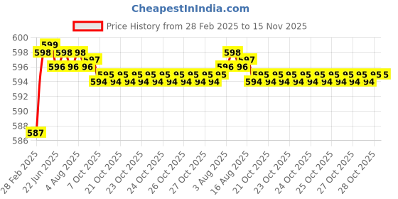 moglix.com Yato 14x191mm Auger Wood Drill Bit, YT-3270 yato Price History Graph from 28 Feb 2025 to 15 Nov 2025