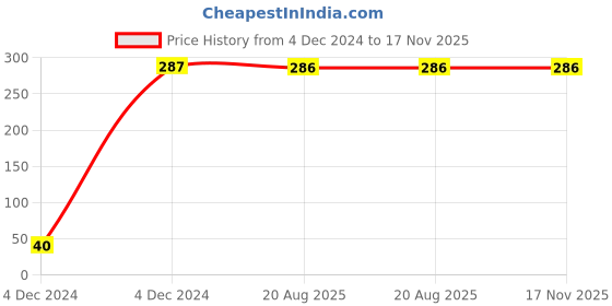 moglix.com Yato 1/4x3/8 inch Hexagonal Socket, YT-5047 yato Price History Graph from 4 Dec 2024 to 16 Nov 2025
