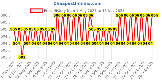 moglix.com Yato 14x400mm Auger Wood Drill Bit, YT-3271 yato Price History Graph from 1 May 2025 to 15 Nov 2025