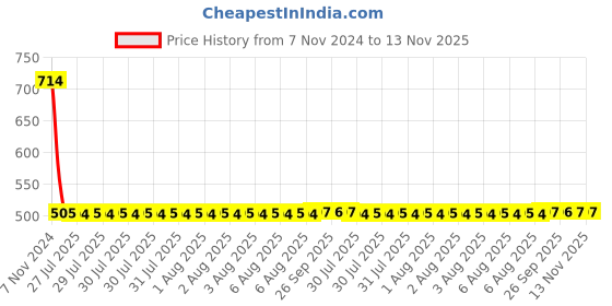moglix.com Yato 14x45 to 40x112mm Chrome Vanadium Steel Hex Key Set with Ball Silver, YT-58825 (Set of 9) yato Price History Graph from 7 Nov 2024 to 12 Nov 2025