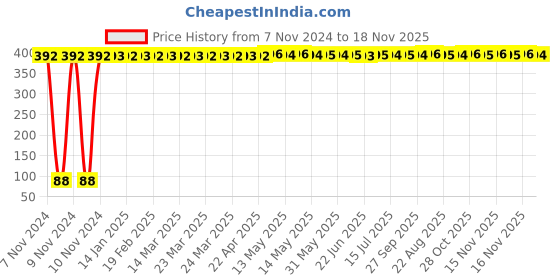 moglix.com Yato 1/4x5/16 inch Double Open End Spanner, YT-4830 yato Price History Graph from 7 Nov 2024 to 18 Nov 2025