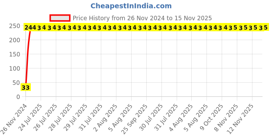 moglix.com Yato 1/4x5/32 inch Hexagonal Socket, YT-5040 yato Price History Graph from 26 Nov 2024 to 15 Nov 2025