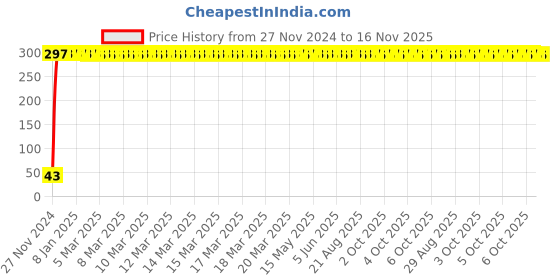 moglix.com Yato 1/4x7/16 inch Hexagonal Socket, YT-5048 yato Price History Graph from 27 Nov 2024 to 16 Nov 2025