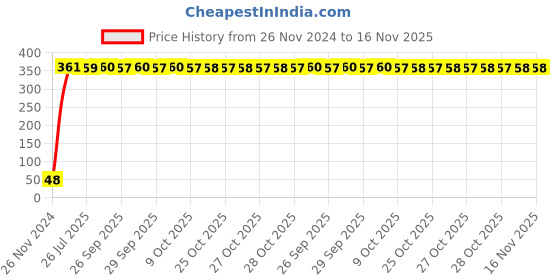 moglix.com Yato 1/4x7/32 inch Hexagonal Deep Socket, YT-5051 yato Price History Graph from 26 Nov 2024 to 15 Nov 2025