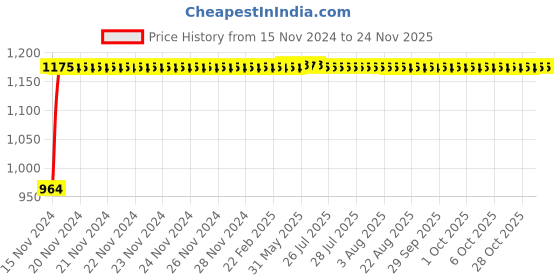 moglix.com Yato 14x7mm Al-Cu Non-Sparking Bi-Hexagonal Ring Spanner, YT-67795 yato Price History Graph from 15 Nov 2024 to 24 Nov 2025