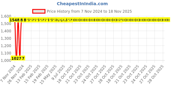 moglix.com Yato 14x7mm Al-Cu Non-Sparking Bi-Hexagonal Ring Spanner, YT-67796 yato Price History Graph from 7 Nov 2024 to 18 Nov 2025