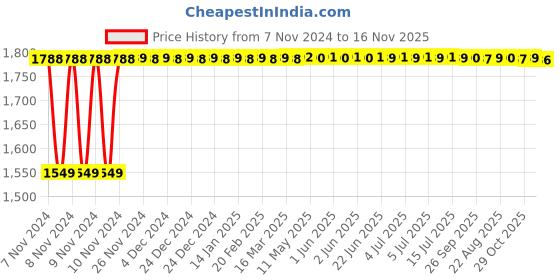moglix.com Yato 15 inch Adjustable Wrench, YT-2176 yato Price History Graph from 7 Nov 2024 to 15 Nov 2025
