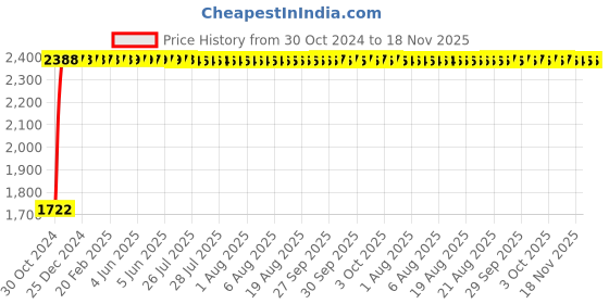 moglix.com Yato 1.5 inch Pipe Wrench, YT-2211 yato Price History Graph from 30 Oct 2024 to 18 Nov 2025