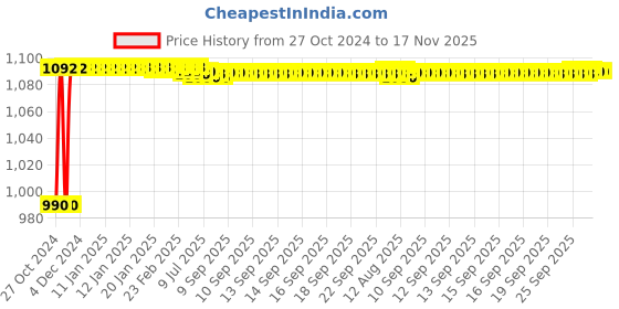 moglix.com Yato 15 Pcs CrV 6150 &a; AISI S2 Hex Screwdriver Bit Set, YT-0413 yato Price History Graph from 27 Oct 2024 to 16 Nov 2025