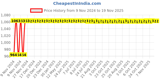 moglix.com Yato 15 Pcs CrV 6150 &a; AISI S2 Torx Screwdriver Bit Set, YT-0411 yato Price History Graph from 9 Nov 2024 to 18 Nov 2025