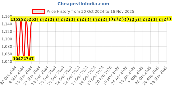 moglix.com Yato 15 Pcs CrV 6150 &a; AISI S2 Torx Tamperproof Screwdriver Bit Set, YT-0417 yato Price History Graph from 30 Oct 2024 to 16 Nov 2025