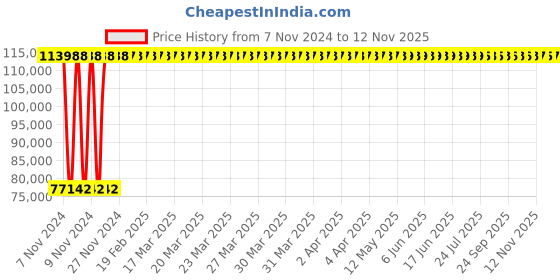 moglix.com Yato 150MM Al-Cu Non-Sparking Open End Impact Wrench, YT-68226 yato Price History Graph from 7 Nov 2024 to 11 Nov 2025