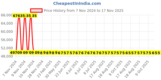 moglix.com Yato 150mm Al-Cu Non-Sparking Ring Impact Wrench, YT-67878 yato Price History Graph from 7 Nov 2024 to 17 Nov 2025