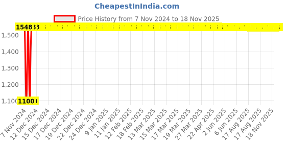 moglix.com Yato 150mm Aluminum Copper Non-Sparking Phillips Screwdriver, YT-68494 yato Price History Graph from 7 Nov 2024 to 18 Nov 2025