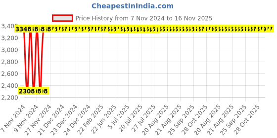 moglix.com Yato 150mm Be-Cu Non-Sparking Philips Screw Driver, YT-65494 yato Price History Graph from 7 Nov 2024 to 16 Nov 2025