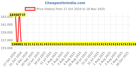 moglix.com Yato 150mm Be-Cu Open End Impact Wrench, YT-65226 yato Price History Graph from 27 Oct 2024 to 16 Nov 2025