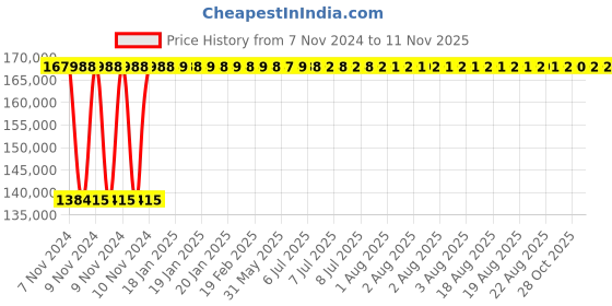 moglix.com Yato 150mm Be-Cu Ring Impact Wrench, YT-64878 yato Price History Graph from 7 Nov 2024 to 11 Nov 2025