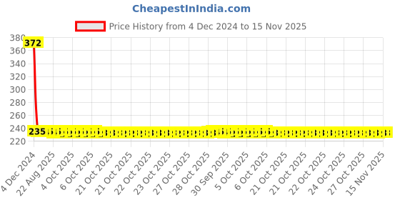 moglix.com Yato 150mm CrV Steel Socket Adaptor Set Gray, YT-04628 (Set of 3) yato Price History Graph from 4 Dec 2024 to 15 Nov 2025