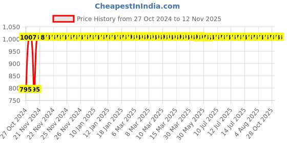 moglix.com Yato 150mm VDE-1000V Insulated Clamp, YT-21190 yato Price History Graph from 27 Oct 2024 to 11 Nov 2025