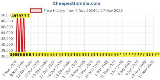 moglix.com Yato 150x1200mm Aluminum Copper Non-Sparking Pipe Wrench, YT-68347 yato Price History Graph from 7 Nov 2024 to 15 Nov 2025