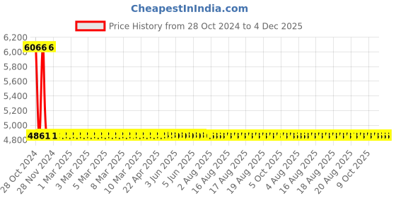 moglix.com Yato 1.5kg Aluminum Copper Non-Sparking Sledge Hammer, YT-68718 yato Price History Graph from 28 Oct 2024 to 4 Dec 2025