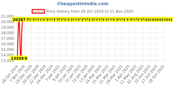 moglix.com Yato 1.5kg Be-Cu Non-Sparking Sledge Hammer, YT-65618 yato Price History Graph from 28 Oct 2024 to 10 Nov 2025