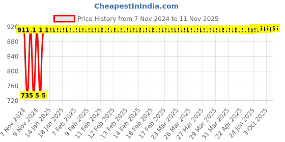 moglix.com Yato 1.5mm Al-Cu Non-Sparking Hex Key Wrench, YT-68227 yato Price History Graph from 7 Nov 2024 to 10 Nov 2025