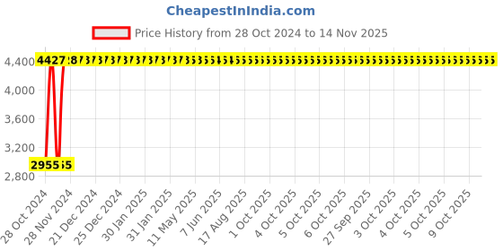 moglix.com Yato 15mm Al-Cu Non-Sparking Hex Key Wrench, YT-68244 yato Price History Graph from 28 Oct 2024 to 14 Nov 2025