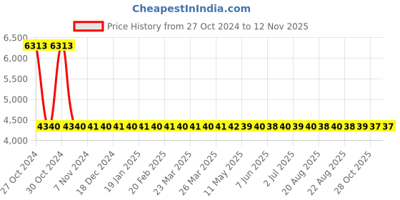 moglix.com Yato 15mm Be-Cu Hex Key Wrench, YT-65244 yato Price History Graph from 27 Oct 2024 to 11 Nov 2025