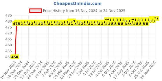 moglix.com Yato 15mm Chromium Plated Steel Combination Spanner, YT-0015 yato Price History Graph from 16 Nov 2024 to 24 Nov 2025