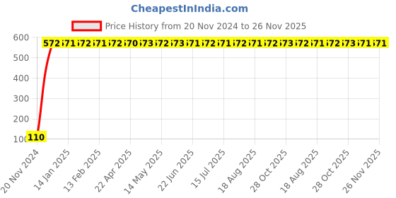 moglix.com Yato 15mm Double Ended Combination Spanner, YT-00789 yato Price History Graph from 20 Nov 2024 to 25 Nov 2025