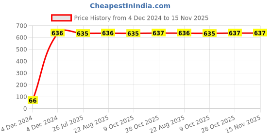 moglix.com Yato 15mm Hexagonal Socket, YT-3810 yato Price History Graph from 4 Dec 2024 to 15 Nov 2025