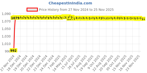 moglix.com Yato 15mm VDE-1000V CrV Insulated Open End Spanner, YT-20959 yato Price History Graph from 27 Nov 2024 to 23 Nov 2025