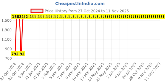 moglix.com Yato 160x80mm Chrome Forged F Clamp, YT-6401 yato Price History Graph from 27 Oct 2024 to 10 Nov 2025
