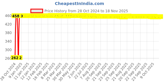 moglix.com Yato 165mm Wire Stripping Pliers, YT-2294 yato Price History Graph from 28 Oct 2024 to 18 Nov 2025