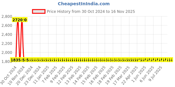 moglix.com Yato 1.6cc Steel Timing Tool Set, YT-06029 yato Price History Graph from 30 Oct 2024 to 16 Nov 2025