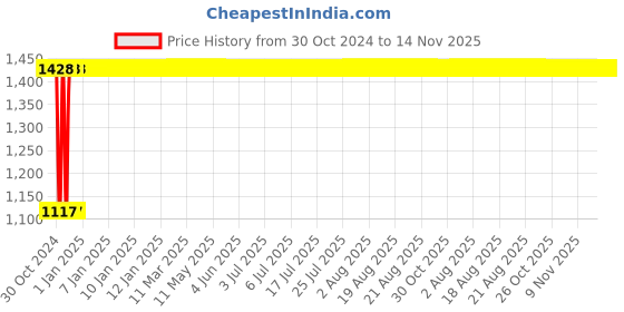 moglix.com Yato 16mm 1/2 inch Drive VDE-100V CrV Insulated Hexagon Socket, YT-21036 yato Price History Graph from 30 Oct 2024 to 14 Nov 2025