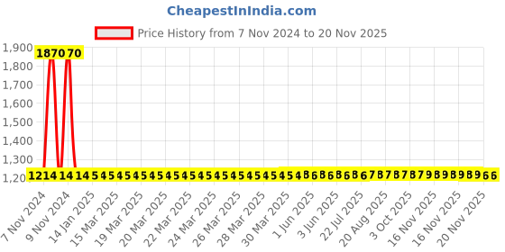 moglix.com Yato 16MM Al-Cu Non-Sparking Combination Spanner, YT-68149 yato Price History Graph from 7 Nov 2024 to 18 Nov 2025