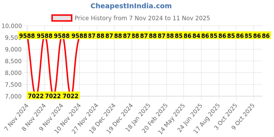 moglix.com Yato 16mm Be-Cu Hex Key Wrench, YT-65245 yato Price History Graph from 7 Nov 2024 to 10 Nov 2025