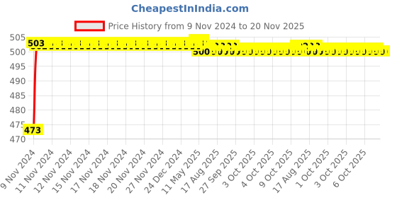 moglix.com Yato 16mm Chromium Plated Steel Combination Spanner, YT-0016 yato Price History Graph from 9 Nov 2024 to 19 Nov 2025