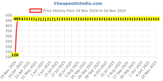 moglix.com Yato 16mm Double Ended Combination Spanner, YT-00790 yato Price History Graph from 19 Nov 2024 to 24 Nov 2025