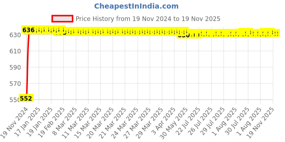 moglix.com Yato 16mm Flexible Ratchet Combination Spanner, YT-1682 yato Price History Graph from 19 Nov 2024 to 19 Nov 2025