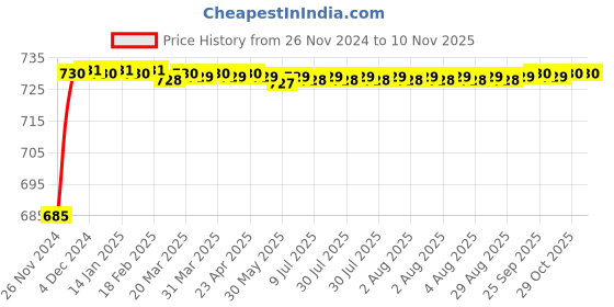moglix.com Yato 16mm Heads For Hydraulic Cutter, YT-22874 yato Price History Graph from 26 Nov 2024 to 9 Nov 2025