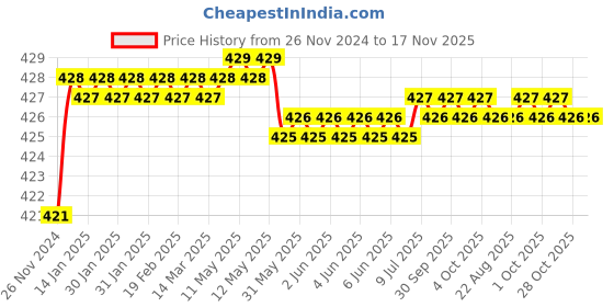 moglix.com Yato 16mm Hexagonal Impact Socket, YT-1788 yato Price History Graph from 26 Nov 2024 to 17 Nov 2025