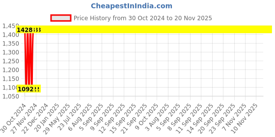 moglix.com Yato 16mm VDE-1000V CrV Insulated Open End Spanner, YT-20960 yato Price History Graph from 30 Oct 2024 to 19 Nov 2025