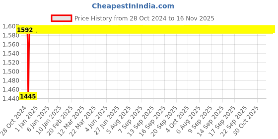 moglix.com Yato 16mm VDE-1000V CrV Insulated Ring Wrench, YT-20990 yato Price History Graph from 28 Oct 2024 to 16 Nov 2025