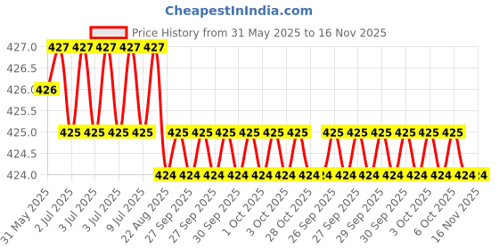 moglix.com Yato 16x152mm Flat Wood Drill Bit, YT-3242 yato Price History Graph from 31 May 2025 to 15 Nov 2025